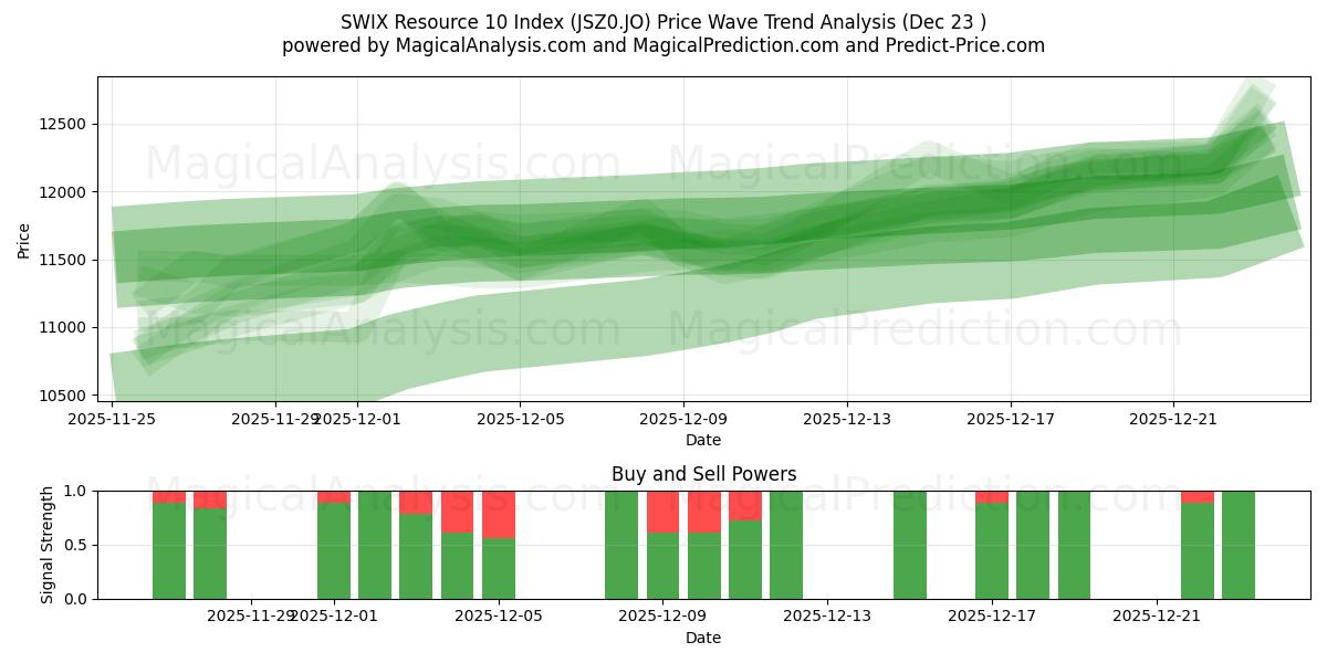  SWIX Resource 10 -hakemisto (JSZ0.JO) Support and Resistance area (22 Dec) 