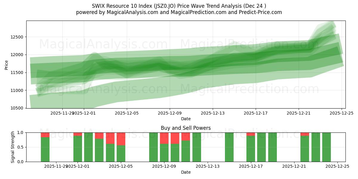  Indice delle risorse SWIX 10 (JSZ0.JO) Support and Resistance area (23 Dec) 