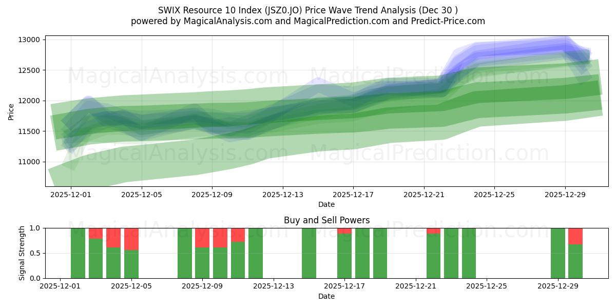  SWIX Resource 10 Index (JSZ0.JO) Support and Resistance area (29 Dec) 