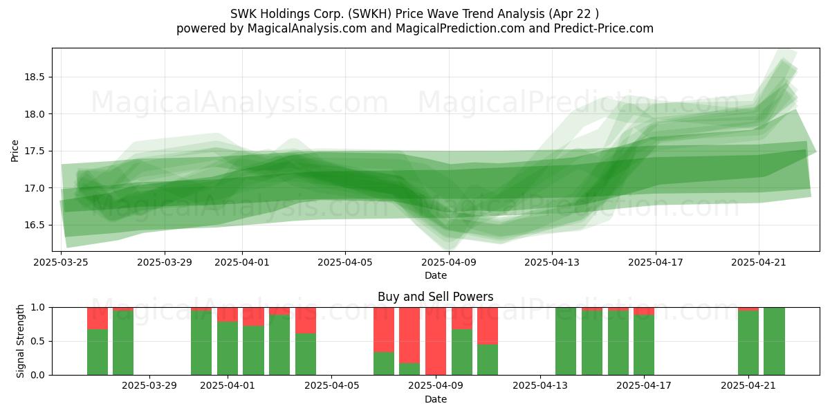  SWK Holdings Corp. (SWKH) Support and Resistance area (22 Apr) 