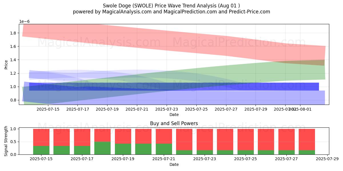 Swole Doge (SWOLE) Support and Resistance area (31 Jul) 