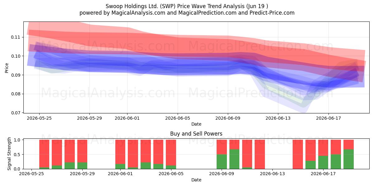  Swoop Holdings Ltd. (SWP) Support and Resistance area (17 Jun) 