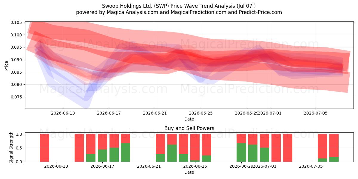  Swoop Holdings Ltd. (SWP) Support and Resistance area (06 Jul) 