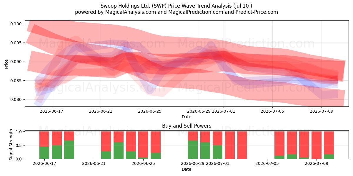  Swoop Holdings Ltd. (SWP) Support and Resistance area (09 Jul) 