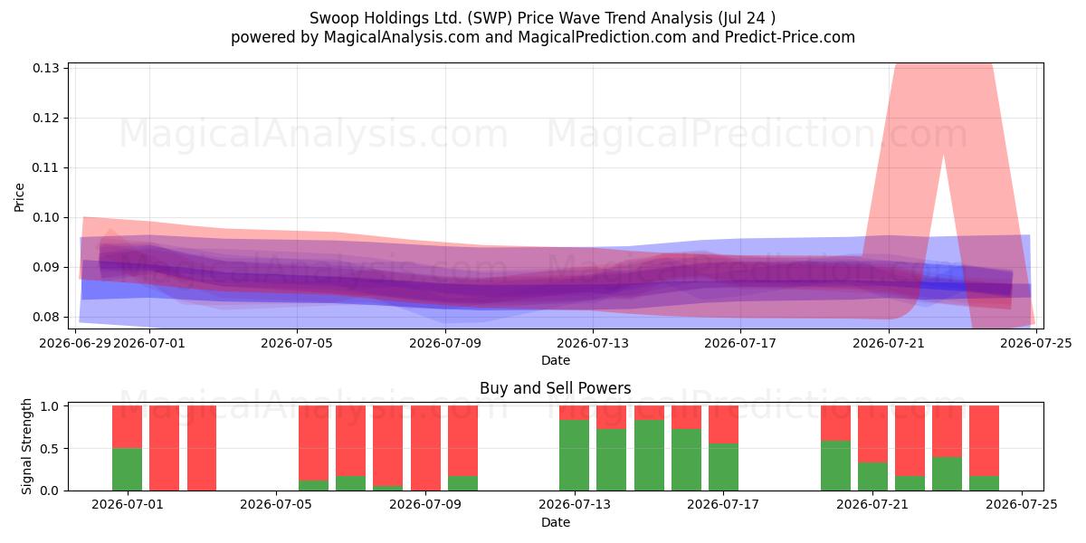  Swoop Holdings Ltd. (SWP) Support and Resistance area (24 Jul) 
