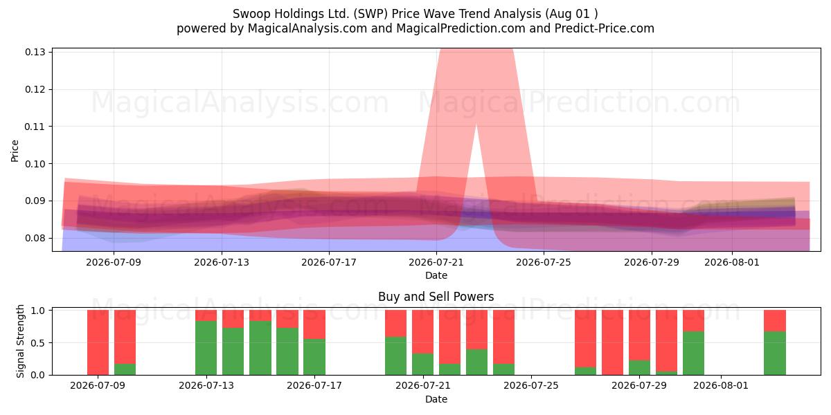 Swoop Holdings Ltd. (SWP) Support and Resistance area (31 Jul) 