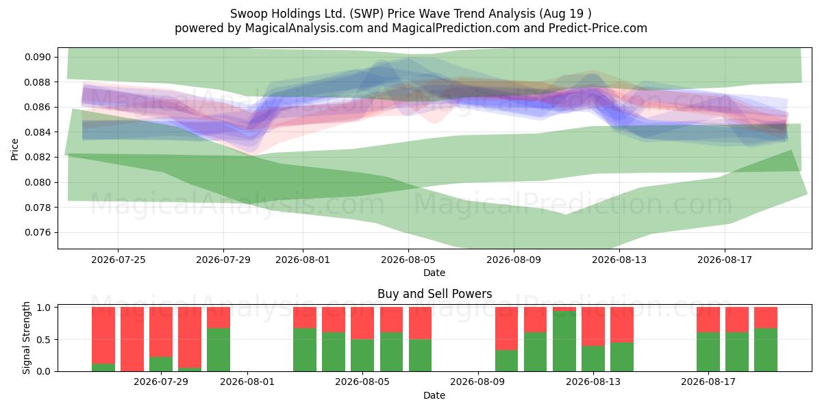  Swoop Holdings Ltd. (SWP) Support and Resistance area (18 Aug) 
