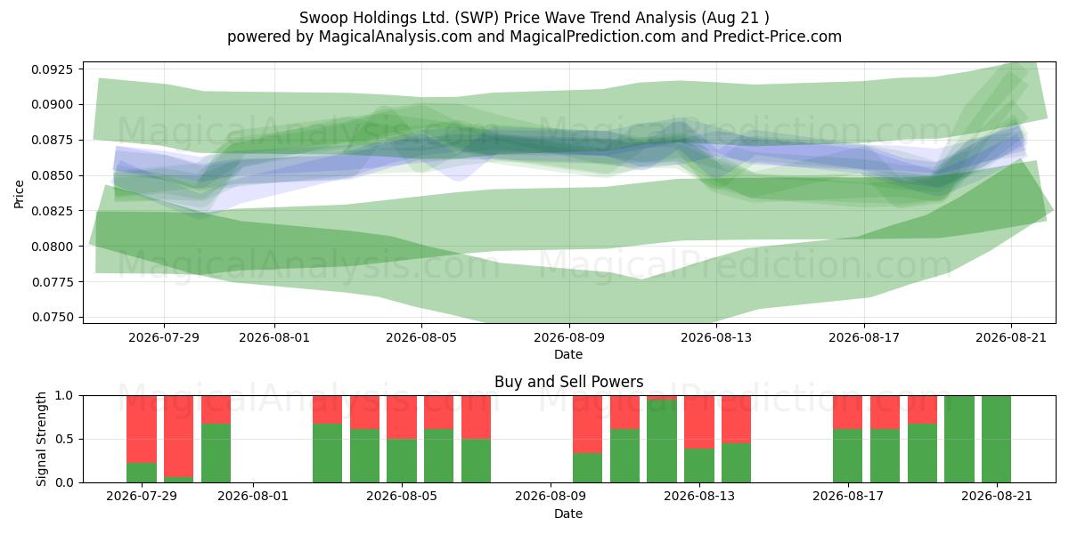  Swoop Holdings Ltd. (SWP) Support and Resistance area (20 Aug) 