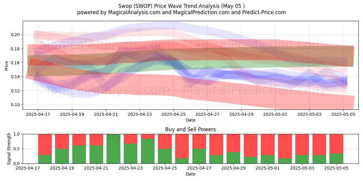  Byt (SWOP) Support and Resistance area (05 May) 