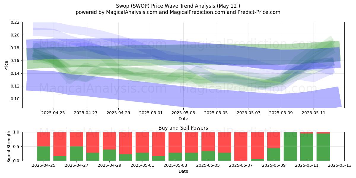  Takas (SWOP) Support and Resistance area (12 May) 