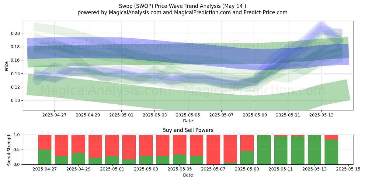  Tauschen (SWOP) Support and Resistance area (14 May) 