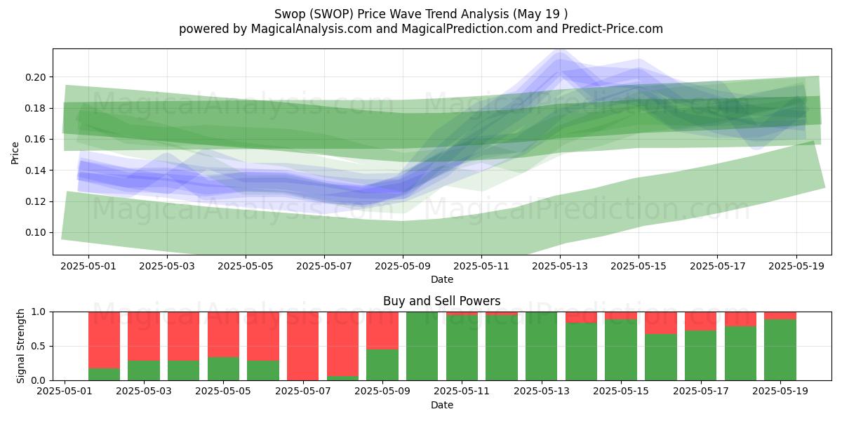  교환 (SWOP) Support and Resistance area (19 May) 
