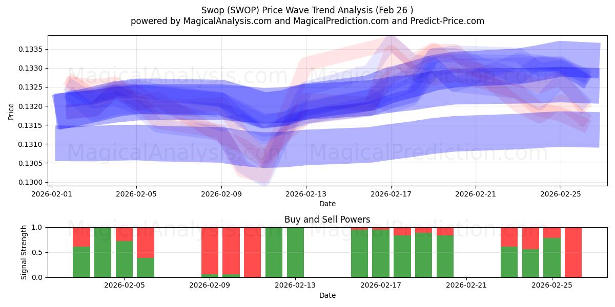  Vaihtokauppa (SWOP) Support and Resistance area (25 Feb) 
