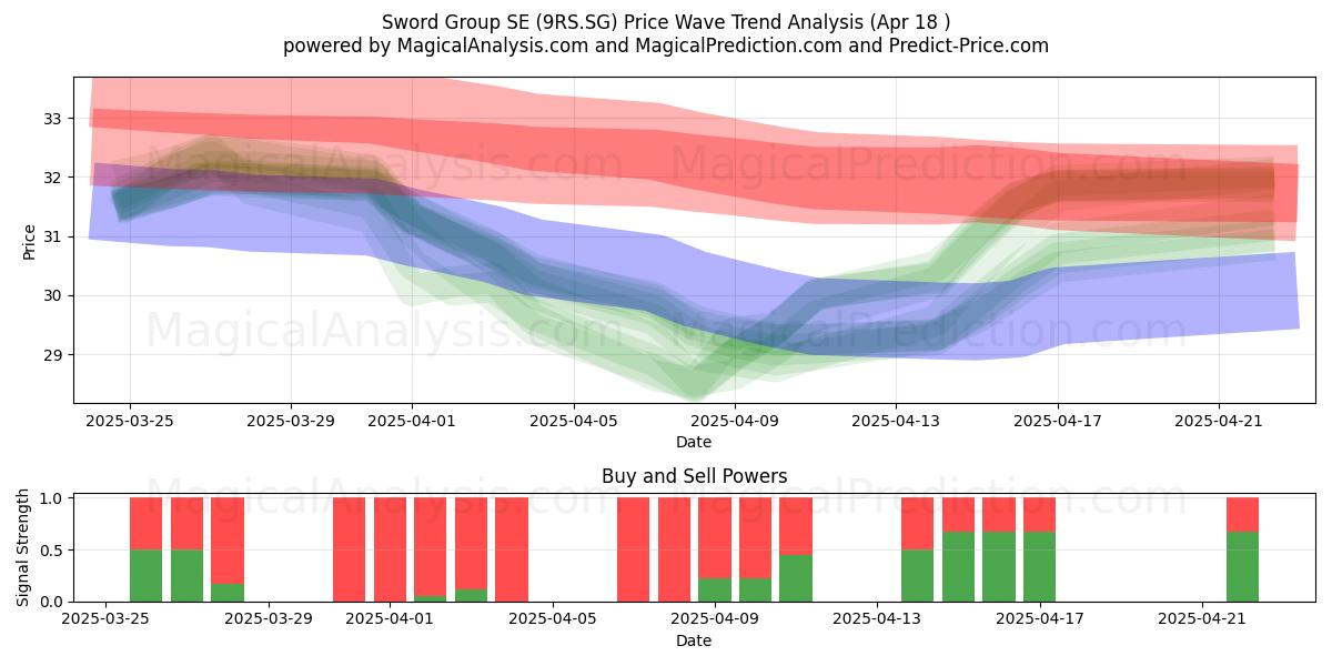  Sword Group SE (9RS.SG) Support and Resistance area (18 Apr) 