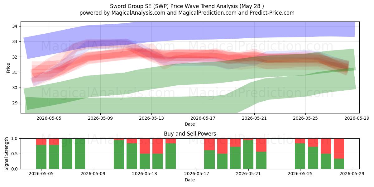  Sword Group SE (SWP) Support and Resistance area (27 May) 