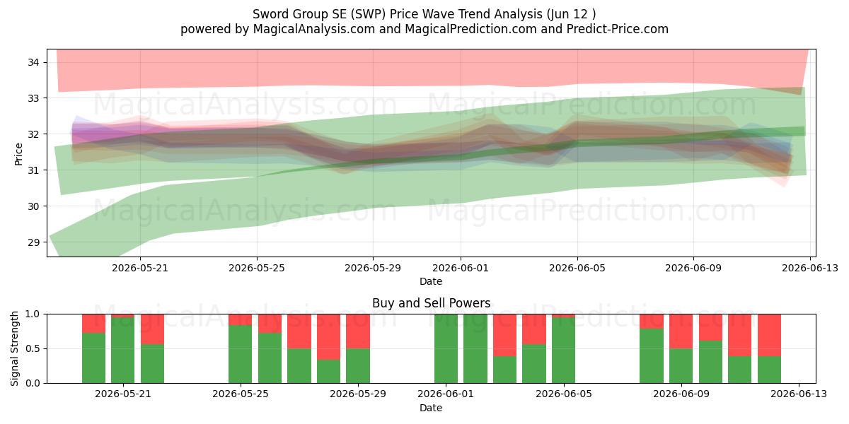  Sword Group SE (SWP) Support and Resistance area (11 Jun) 