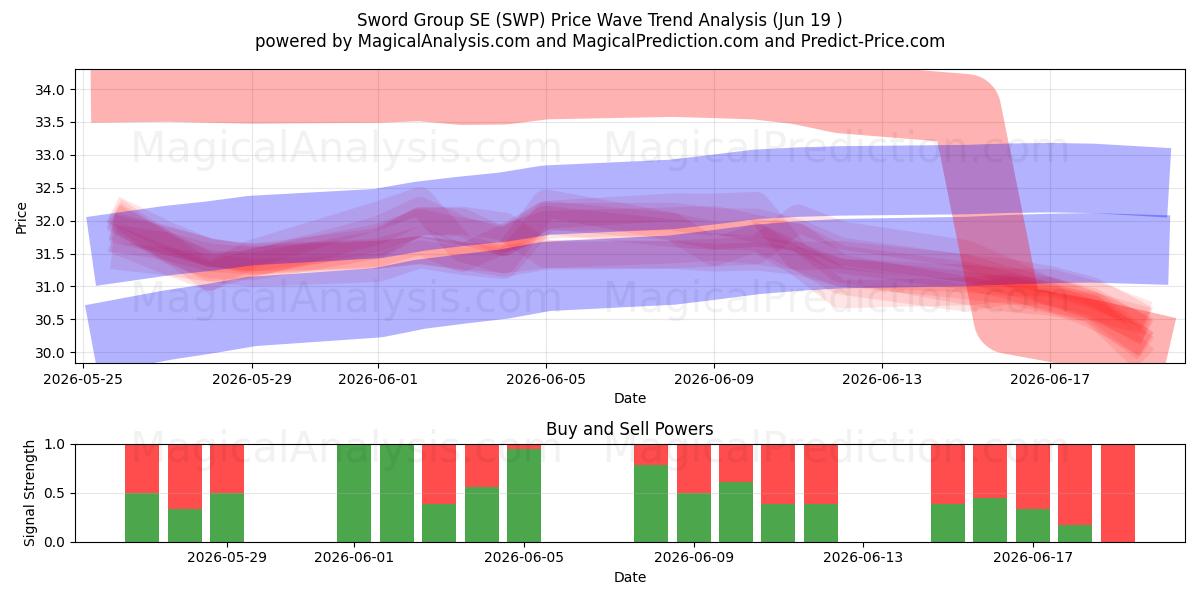  Sword Group SE (SWP) Support and Resistance area (18 Jun) 
