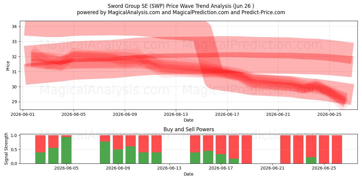  Sword Group SE (SWP) Support and Resistance area (25 Jun) 