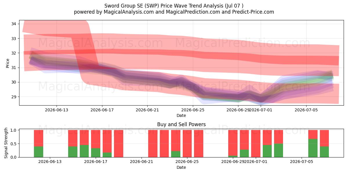  Sword Group SE (SWP) Support and Resistance area (06 Jul) 
