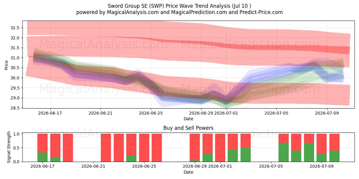  Sword Group SE (SWP) Support and Resistance area (09 Jul) 