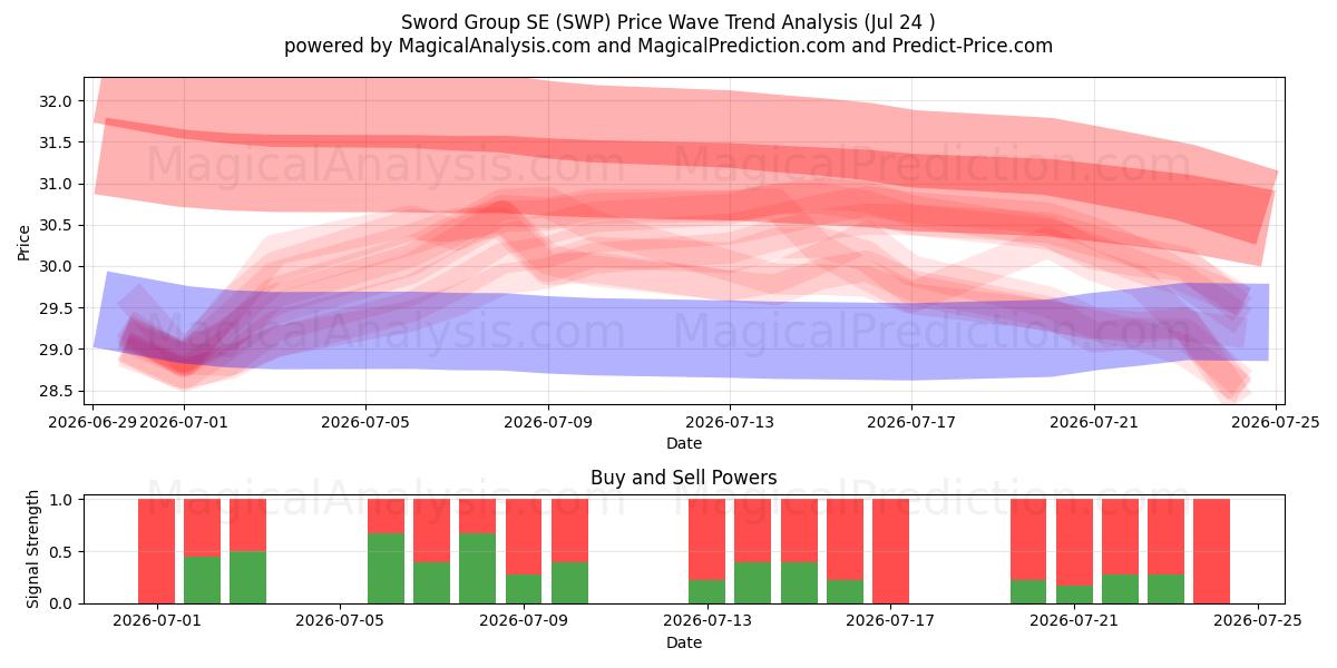  Sword Group SE (SWP) Support and Resistance area (23 Jul) 