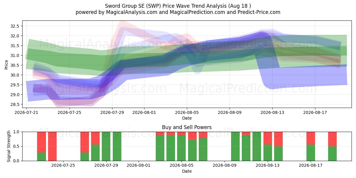  Sword Group SE (SWP) Support and Resistance area (17 Aug) 