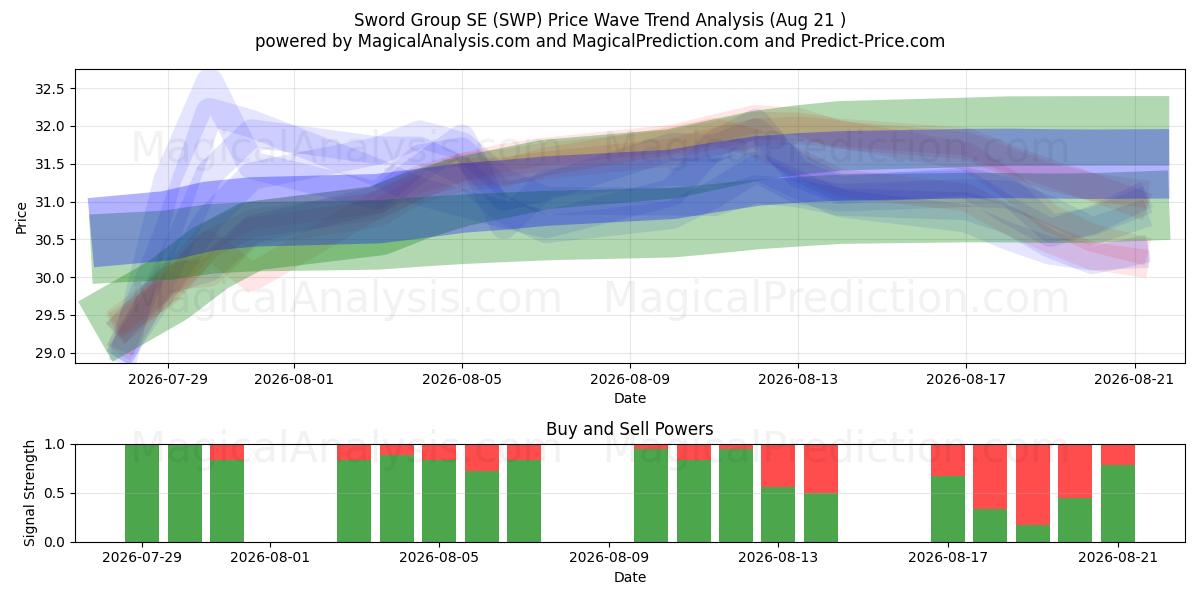  Sword Group SE (SWP) Support and Resistance area (20 Aug) 