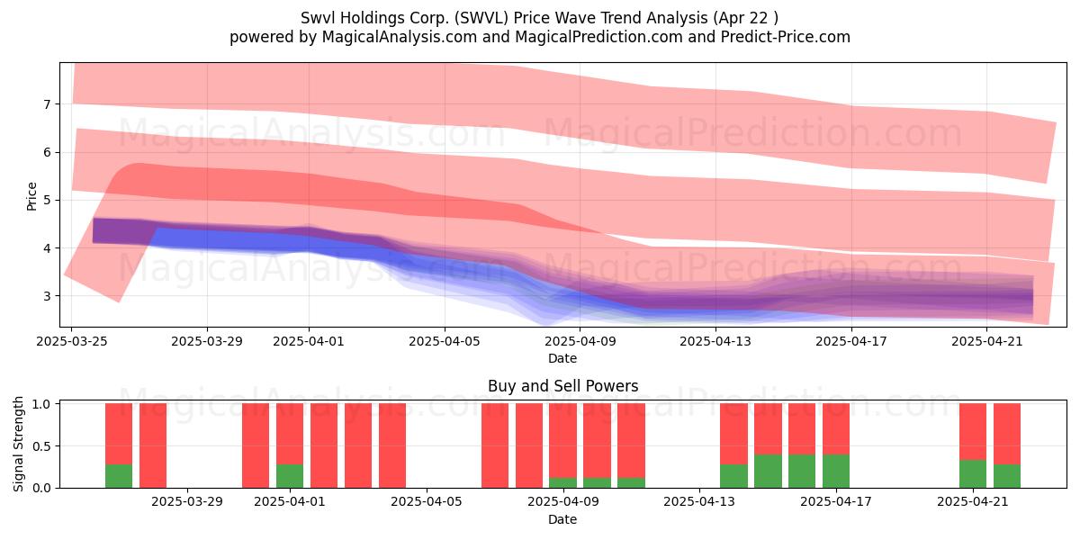  Swvl Holdings Corp. (SWVL) Support and Resistance area (22 Apr) 