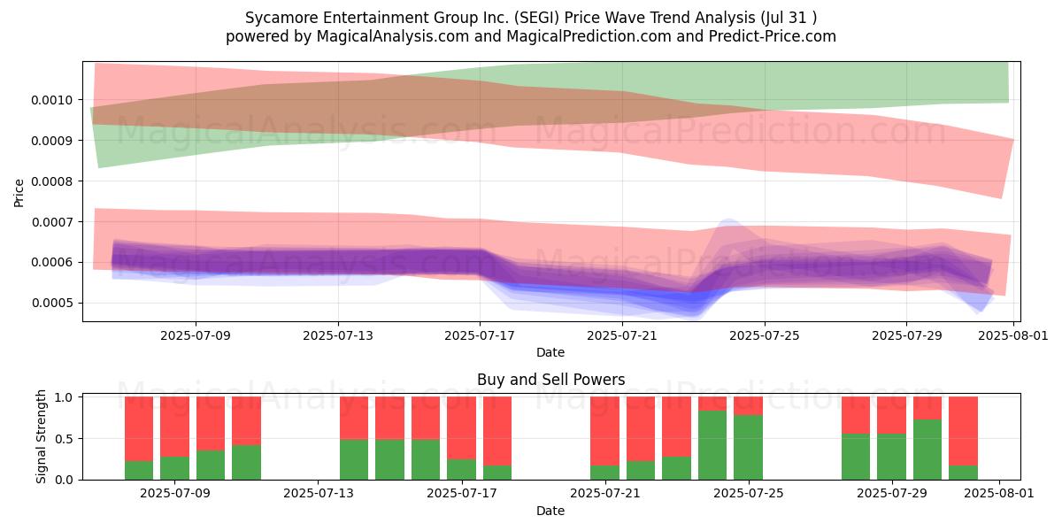  Sycamore Entertainment Group Inc. (SEGI) Support and Resistance area (30 Jul) 