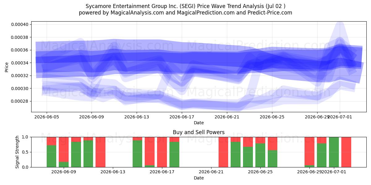  Sycamore Entertainment Group Inc. (SEGI) Support and Resistance area (01 Jul) 