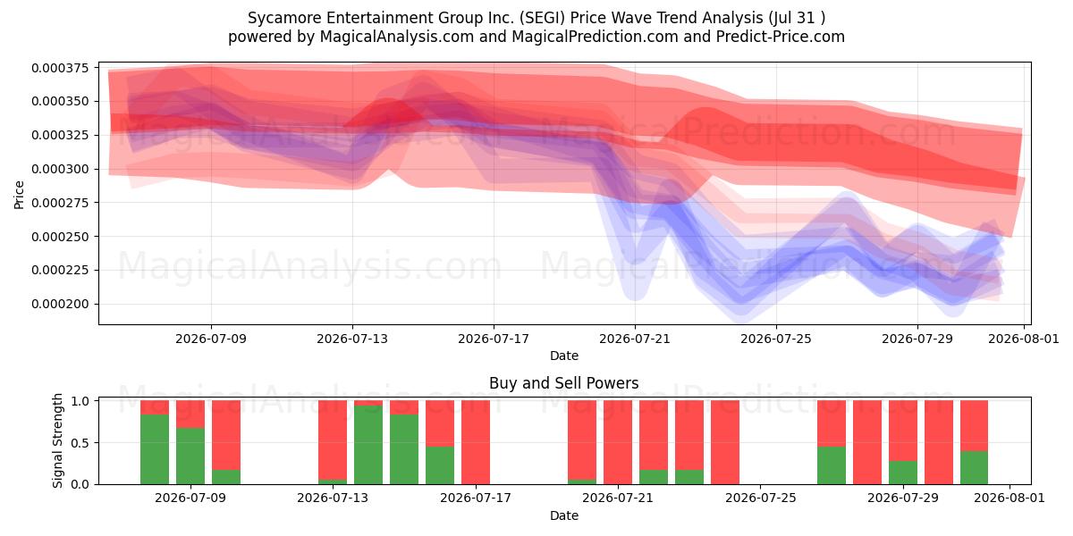  Sycamore Entertainment Group Inc. (SEGI) Support and Resistance area (30 Jul) 