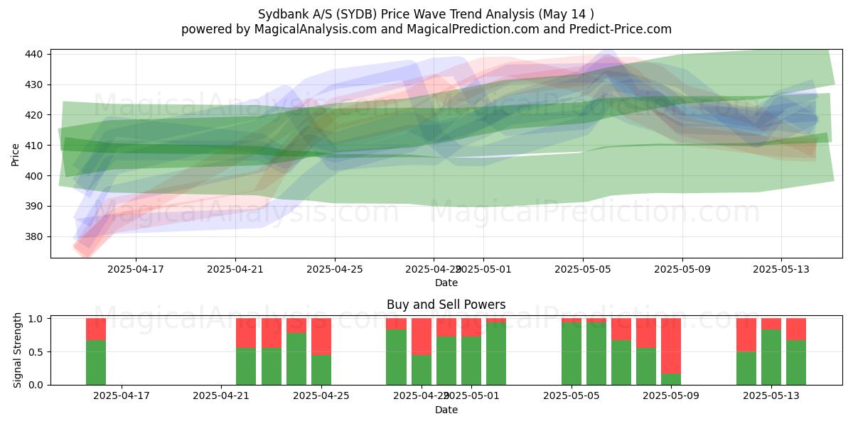  Sydbank A/S (SYDB) Support and Resistance area (14 May) 