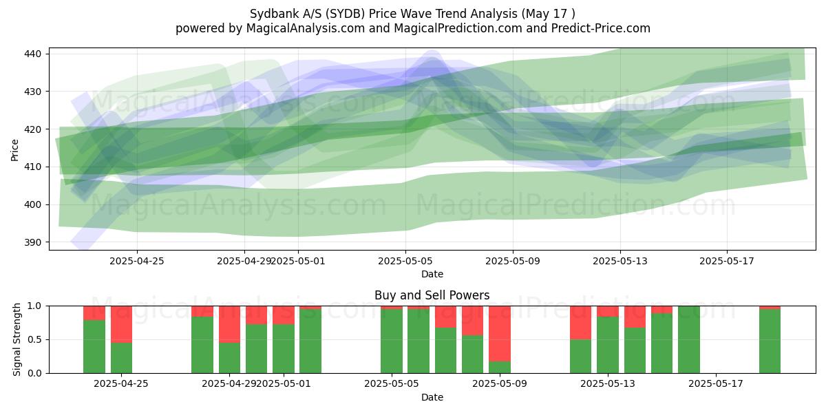  Sydbank A/S (SYDB) Support and Resistance area (17 May) 