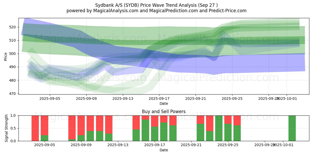  Sydbank A/S (SYDB) Support and Resistance area (26 Sep) 