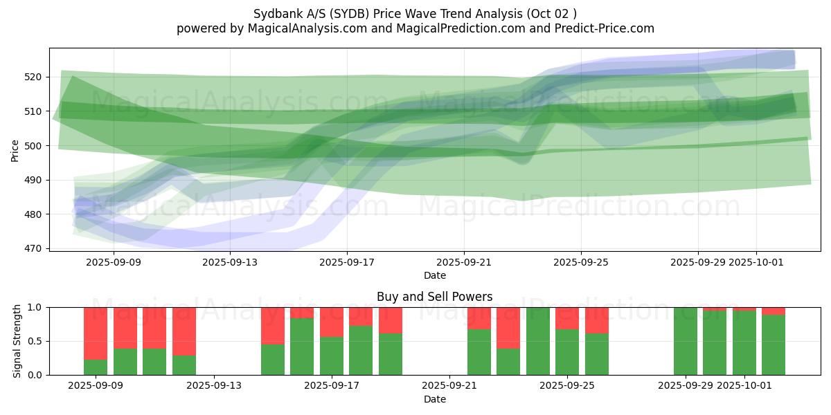  Sydbank A/S (SYDB) Support and Resistance area (01 Oct) 