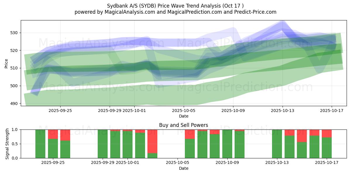 Sydbank A/S (SYDB) Support and Resistance area (16 Oct) Sydbank A/S (SYDB) Support and Resistance area (16 Oct)