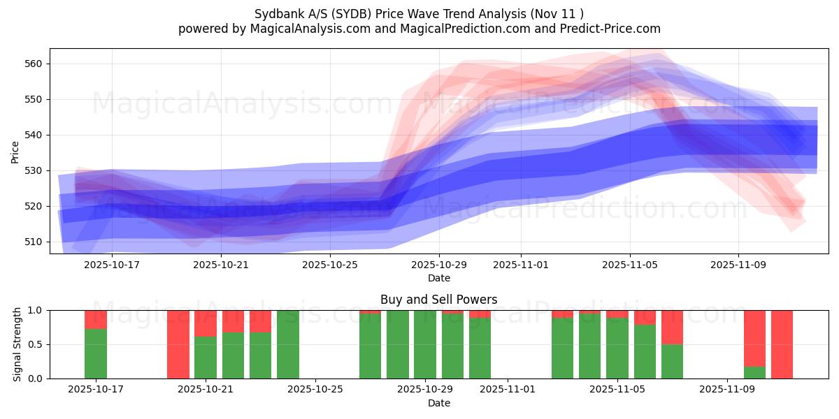  Sydbank A/S (SYDB) Support and Resistance area (10 Nov) 