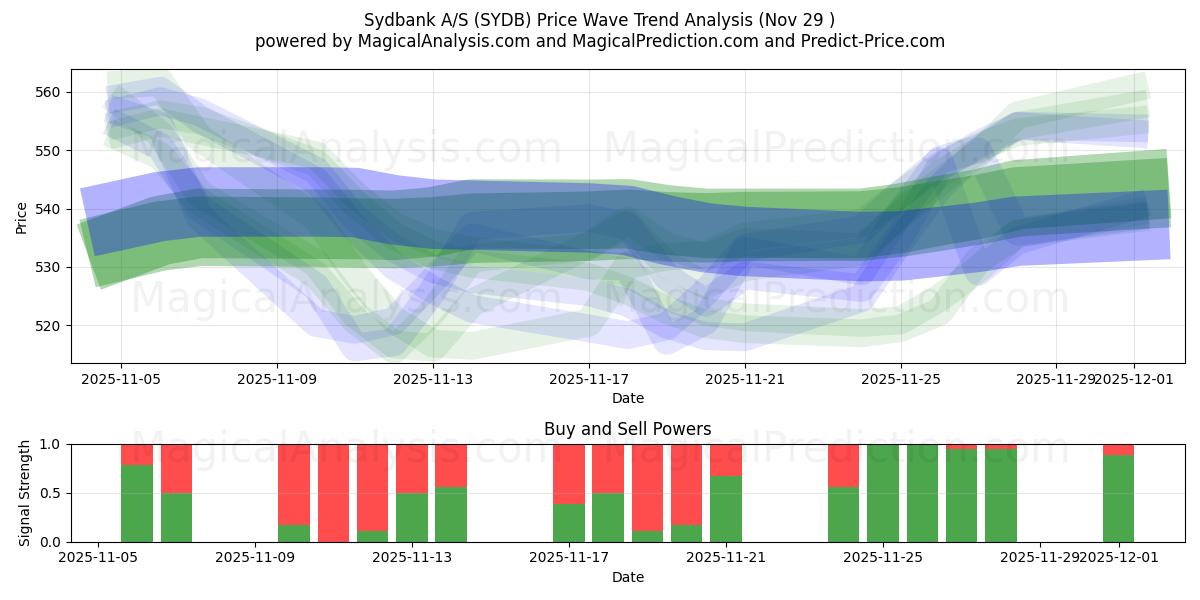  Sydbank A/S (SYDB) Support and Resistance area (28 Nov) 