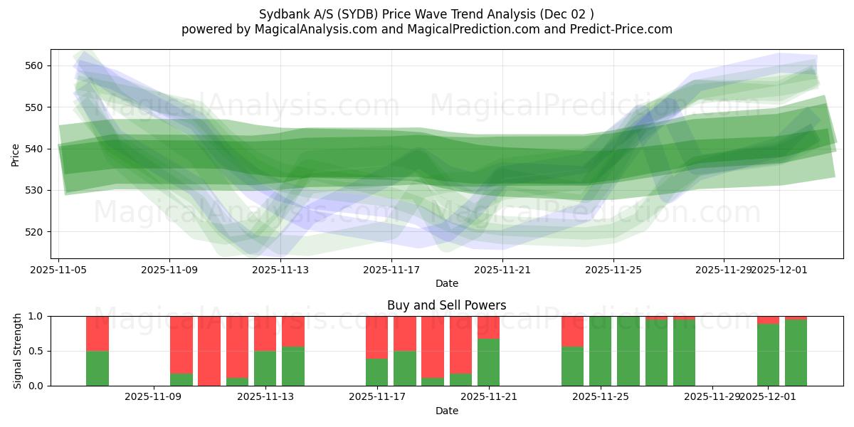  Sydbank A/S (SYDB) Support and Resistance area (01 Dec) 