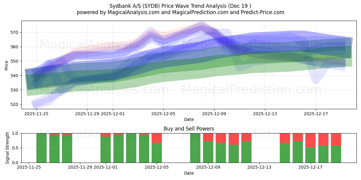  Sydbank A/S (SYDB) Support and Resistance area (18 Dec) 