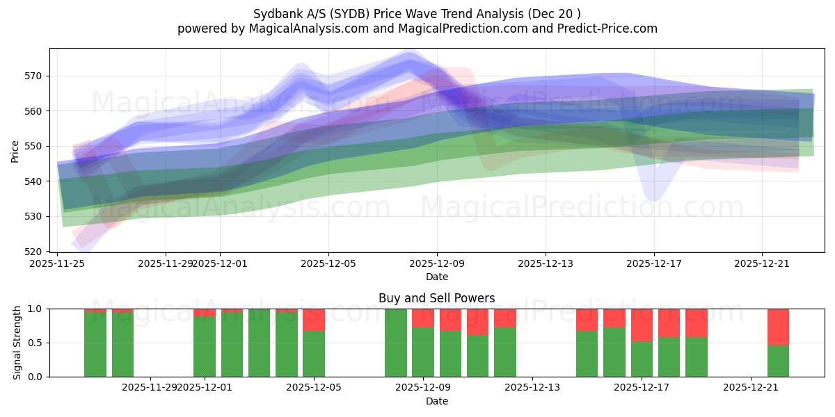  Sydbank A/S (SYDB) Support and Resistance area (19 Dec) 
