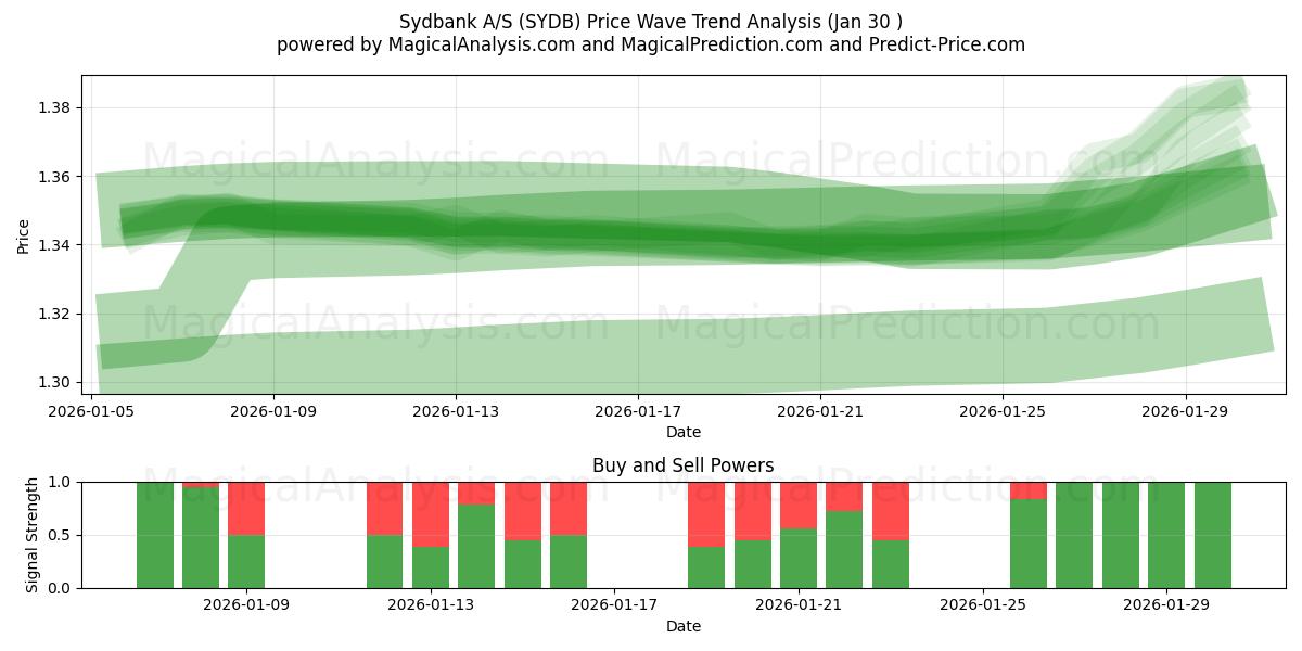  Sydbank A/S (SYDB) Support and Resistance area (29 Jan) 