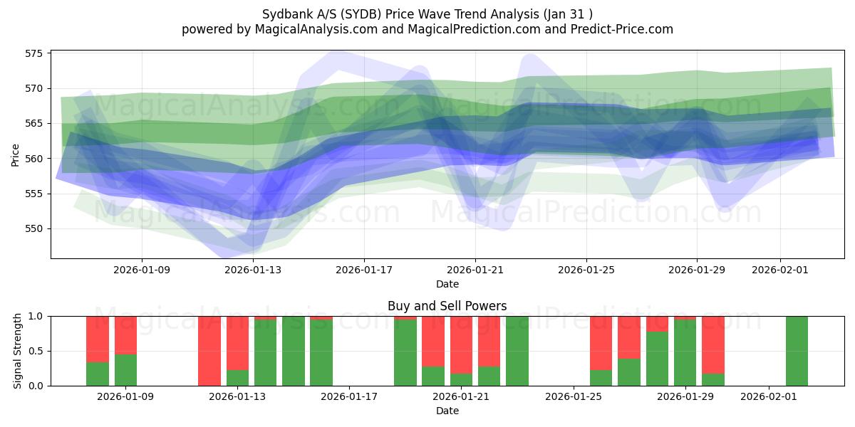  Sydbank A/S (SYDB) Support and Resistance area (30 Jan) 