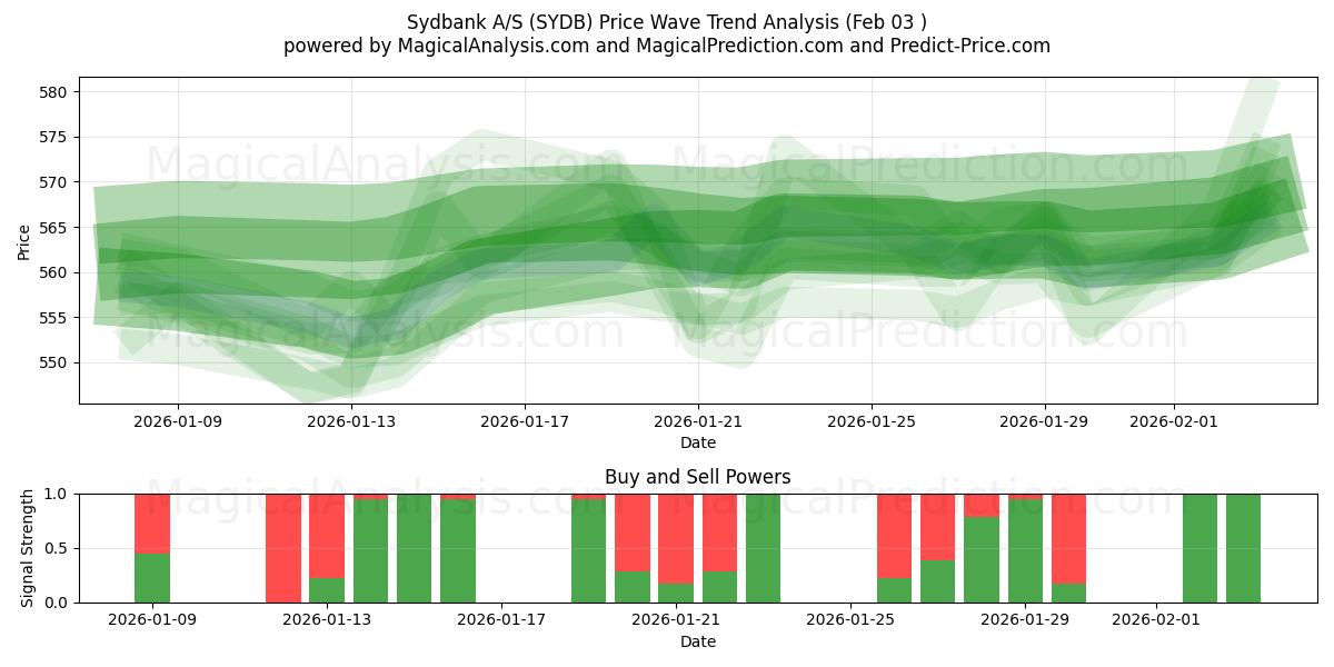  Sydbank A/S (SYDB) Support and Resistance area (02 Feb) 