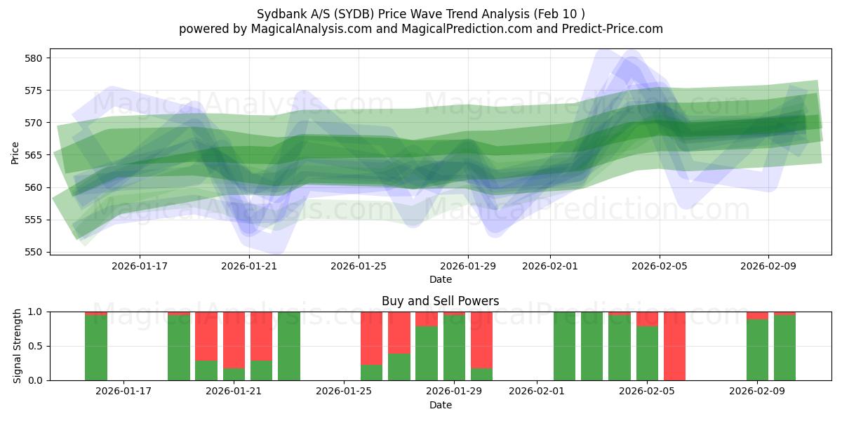  Sydbank A/S (SYDB) Support and Resistance area (09 Feb) 