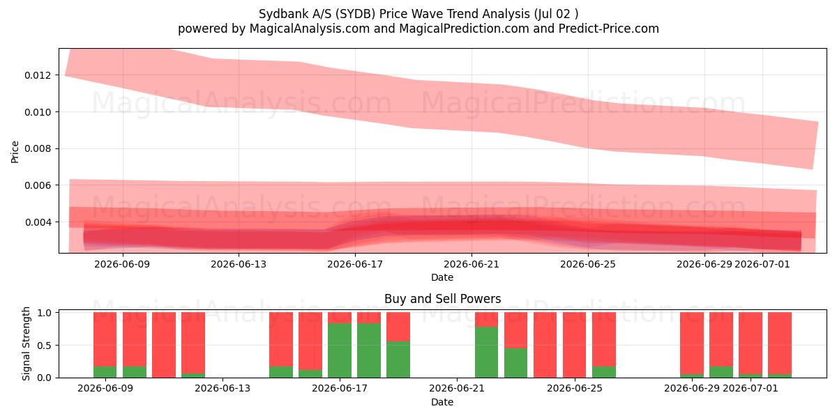  Sydbank A/S (SYDB) Support and Resistance area (01 Jul) 