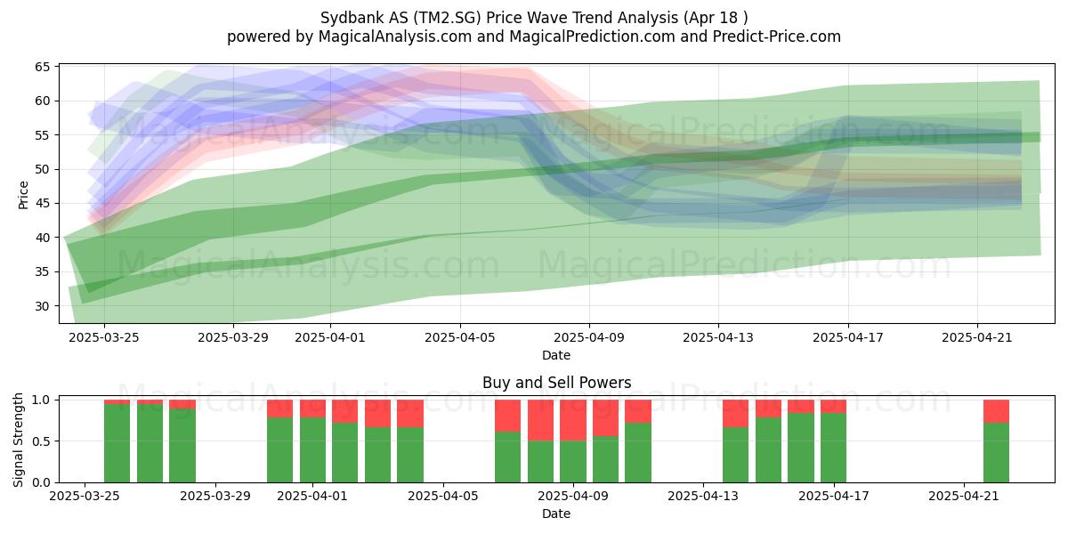  Sydbank AS (TM2.SG) Support and Resistance area (18 Apr) 
