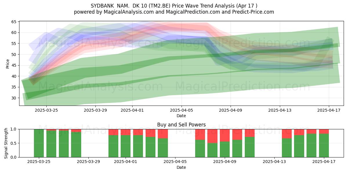  SYDBANK  NAM.  DK 10 (TM2.BE) Support and Resistance area (17 Apr) 