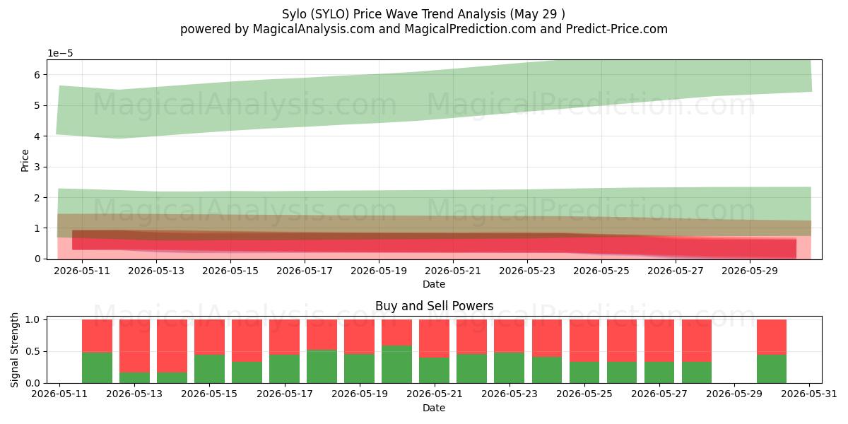  Siló (SYLO) Support and Resistance area (26 Feb) 