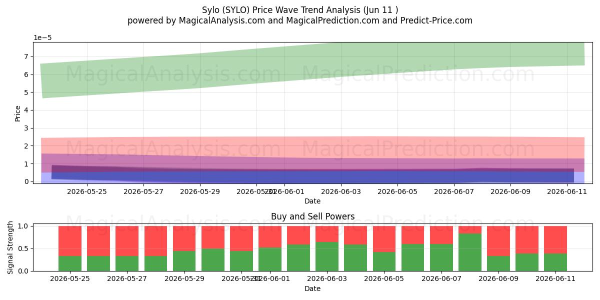  Sylo (SYLO) Support and Resistance area (10 Jun) 